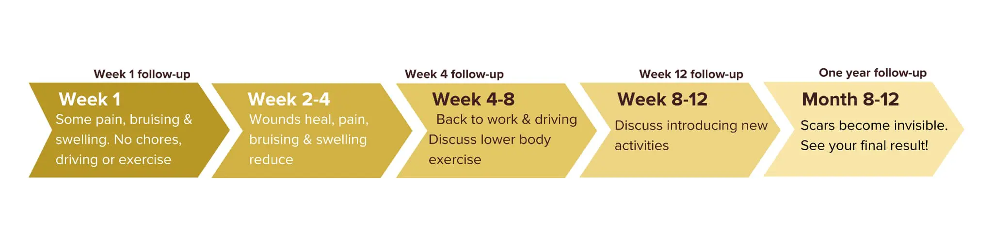 Breat surgery recovery timeline chart